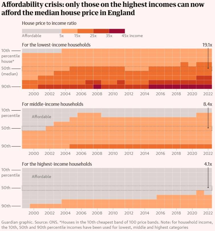 Affordability crisis: only those on the highest incomes can now afford the median house price in England
